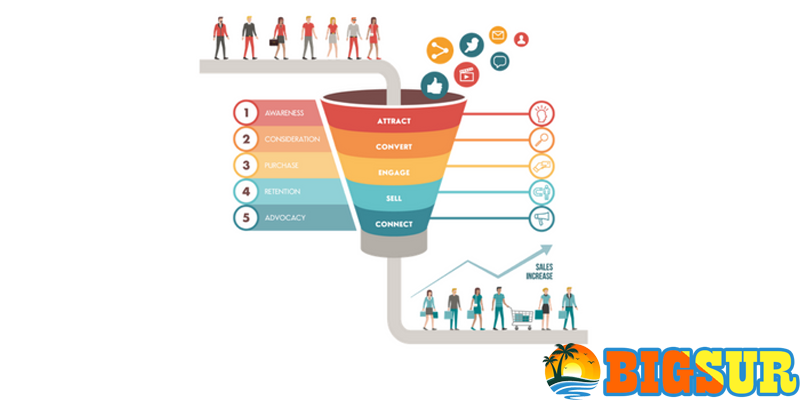 Tahapan dalam Digital Marketing Funnel