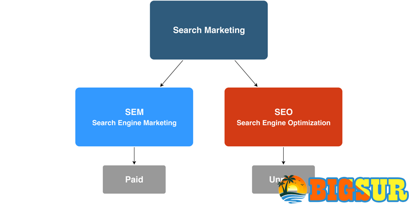 Perbedaan SEO dan SEM